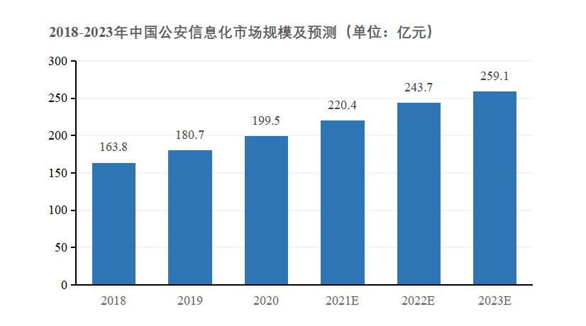 J9 九游会中国公安应急指挥行业细分市场研究报告(图1)